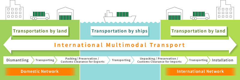 International Multimodal Transport